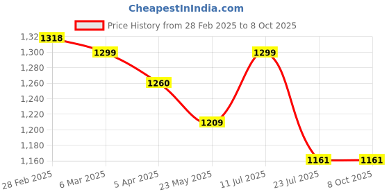 tatacliq.com Peepul Tree Teal Madur Grass Handmade Table Mats - Set of 6 peepul tree Price History Graph from 28 Feb 2025 to 8 Oct 2025