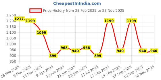 tatacliq.com Peepul Tree White & Blue Cotton 400 GSM Bath Towel & Hand Towel Set peepul tree Price History Graph from 28 Feb 2025 to 28 Nov 2025