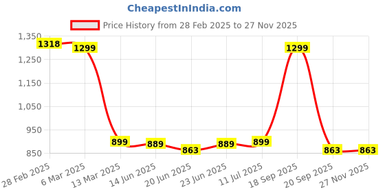 tatacliq.com Peepul Tree White & Blue Cotton 400 GSM Bath Towel & Hand Towel Set peepul tree Price History Graph from 28 Feb 2025 to 25 Nov 2025