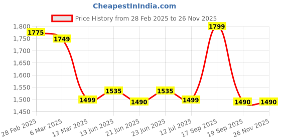 tatacliq.com Peepul Tree White & Blue Cotton 400 GSM Bath Towels - Set of 2 peepul tree Price History Graph from 28 Feb 2025 to 24 Nov 2025