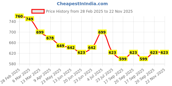 tatacliq.com Peepul Tree White & Blue Cotton 400 GSM Hand Towels - Set of 2 peepul tree Price History Graph from 28 Feb 2025 to 22 Nov 2025