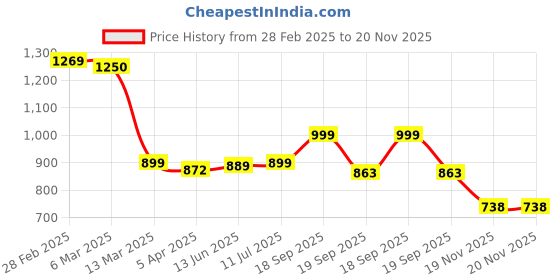 tatacliq.com Peepul Tree White & Green Cotton 400 GSM Bath Towel & Hand Towel Set peepul tree Price History Graph from 28 Feb 2025 to 20 Nov 2025