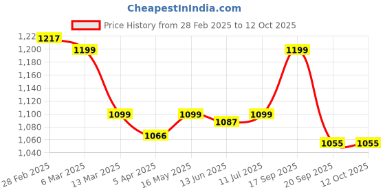 tatacliq.com Peepul Tree White & Green Cotton 400 GSM Bath Towel & Hand Towel Set peepul tree Price History Graph from 28 Feb 2025 to 12 Oct 2025