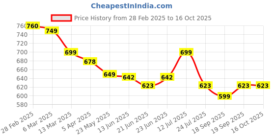 tatacliq.com Peepul Tree White & Green Cotton 400 GSM Hand Towels - Set of 2 peepul tree Price History Graph from 28 Feb 2025 to 15 Oct 2025