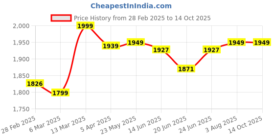 tatacliq.com Peepul Tree White & Green Pure Cotton Marigold Collection Sheer Curtains - Set of 2 peepul tree Price History Graph from 28 Feb 2025 to 14 Oct 2025