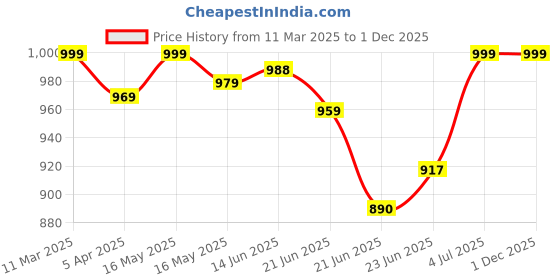 tatacliq.com Peepul Tree White & Mustard Pure Cotton Marigold Collection Sheer Curtain peepul tree Price History Graph from 11 Mar 2025 to 30 Nov 2025
