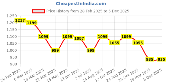 tatacliq.com Peepul Tree White & Mustard Pure Cotton Marigold Collection Sheer Curtain peepul tree Price History Graph from 28 Feb 2025 to 5 Dec 2025