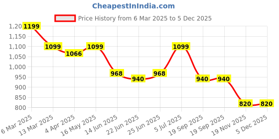 tatacliq.com Peepul Tree White & Mustard Pure Cotton Marigold Collection Sheer Curtain peepul tree Price History Graph from 6 Mar 2025 to 5 Dec 2025