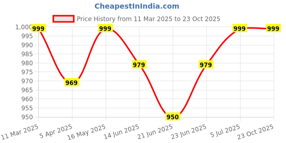 tatacliq.com Peepul Tree White & Mustard Pure Cotton Marigold Collection Sheer Curtain peepul tree Price History Graph from 11 Mar 2025 to 23 Oct 2025