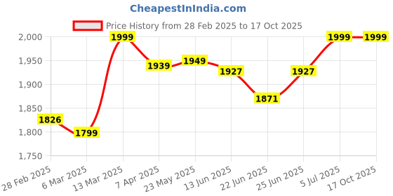tatacliq.com Peepul Tree White & Mustard Pure Cotton Marigold Collection Sheer Curtains - Set of 2 peepul tree Price History Graph from 28 Feb 2025 to 16 Oct 2025