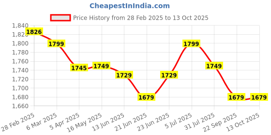 tatacliq.com Peepul Tree White & Mustard Pure Cotton Marigold Collection Sheer Curtains - Set of 2 peepul tree Price History Graph from 28 Feb 2025 to 12 Oct 2025