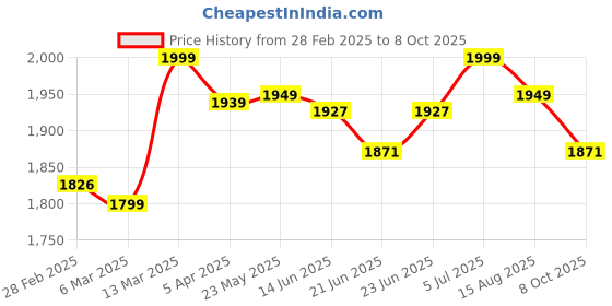 tatacliq.com Peepul Tree White & Mustard Pure Cotton Marigold Collection Sheer Curtains - Set of 2 peepul tree Price History Graph from 28 Feb 2025 to 8 Oct 2025