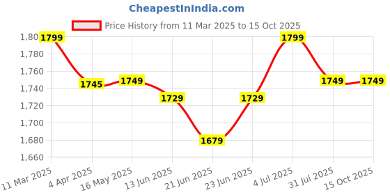 tatacliq.com Peepul Tree White & Mustard Pure Cotton Marigold Collection Sheer Curtains - Set of 2 peepul tree Price History Graph from 11 Mar 2025 to 15 Oct 2025