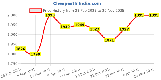 tatacliq.com Peepul Tree White & Olive Green Pure Cotton Marigold Collection Sheer Curtains - Set of 2 peepul tree Price History Graph from 28 Feb 2025 to 29 Nov 2025