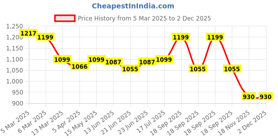tatacliq.com Peepul Tree White & Pink Cotton 400 GSM Bath Towel & Hand Towel Set peepul tree Price History Graph from 5 Mar 2025 to 2 Dec 2025