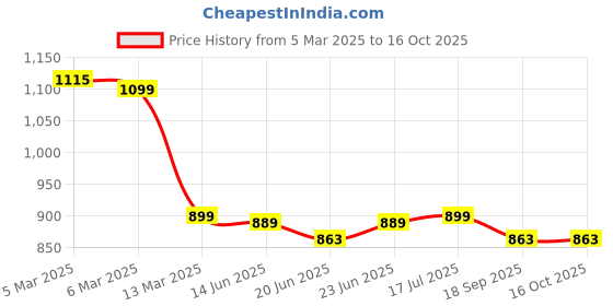 tatacliq.com Peepul Tree White & Pink Cotton 400 GSM Bath Towel & Hand Towel Set peepul tree Price History Graph from 5 Mar 2025 to 16 Oct 2025