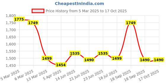 tatacliq.com Peepul Tree White & Pink Cotton 400 GSM Bath Towels - Set of 2 peepul tree Price History Graph from 5 Mar 2025 to 16 Oct 2025