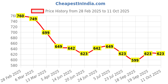 tatacliq.com Peepul Tree White & Pink Cotton 400 GSM Hand Towels - Set of 2 peepul tree Price History Graph from 28 Feb 2025 to 10 Oct 2025