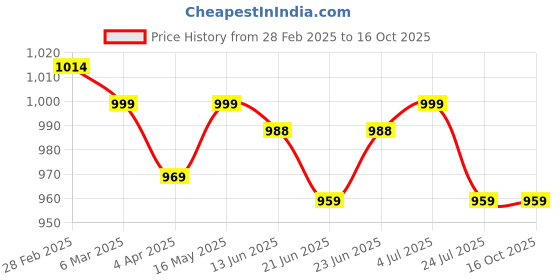 tatacliq.com Peepul Tree White & Pink Pure Cotton Curtain peepul tree Price History Graph from 28 Feb 2025 to 16 Oct 2025