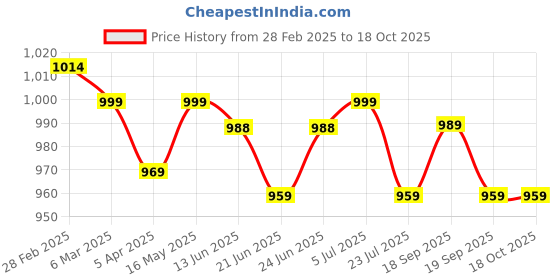 tatacliq.com Peepul Tree White & Pink Pure Cotton Sheer Curtain peepul tree Price History Graph from 28 Feb 2025 to 18 Oct 2025