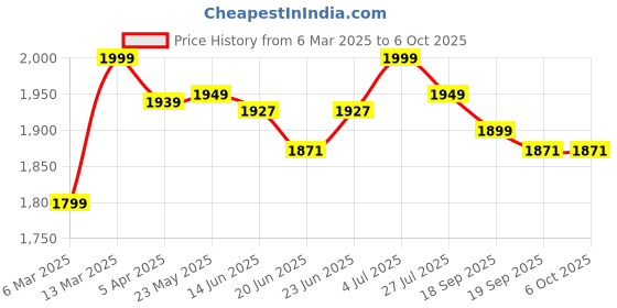 tatacliq.com Peepul Tree White & Red Pure Cotton Marigold Collection Sheer Curtains - Set of 2 peepul tree Price History Graph from 6 Mar 2025 to 4 Oct 2025