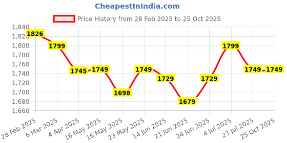 tatacliq.com Peepul Tree White & Red Pure Cotton Marigold Collection Sheer Curtains - Set of 2 peepul tree Price History Graph from 28 Feb 2025 to 24 Oct 2025