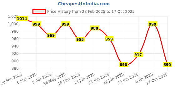 tatacliq.com Peepul Tree White & Rust Pure Cotton Marigold Collection Sheer Curtain peepul tree Price History Graph from 28 Feb 2025 to 17 Oct 2025