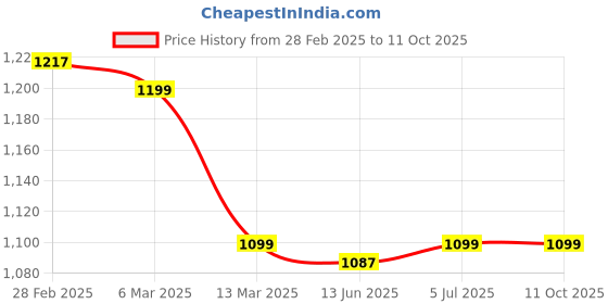 tatacliq.com Peepul Tree White & Rust Pure Cotton Marigold Collection Sheer Curtain peepul tree Price History Graph from 28 Feb 2025 to 11 Oct 2025