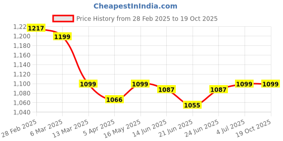 tatacliq.com Peepul Tree White & Rust Pure Cotton Marigold Collection Sheer Curtain peepul tree Price History Graph from 28 Feb 2025 to 19 Oct 2025