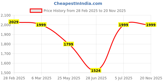 tatacliq.com Peepul Tree White Cotton 180 GSM Curtain peepul tree Price History Graph from 28 Feb 2025 to 20 Nov 2025