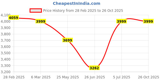tatacliq.com Peepul Tree White Cotton 180 GSM Curtain - Set of 2 peepul tree Price History Graph from 28 Feb 2025 to 25 Oct 2025