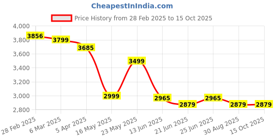 tatacliq.com Peepul Tree White Cotton 180 GSM Curtain - Set of 2 peepul tree Price History Graph from 28 Feb 2025 to 14 Oct 2025