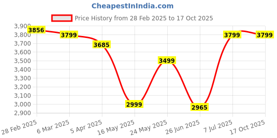 tatacliq.com Peepul Tree White Cotton 180 GSM Darkening Handmade Curtain - Set of 2 peepul tree Price History Graph from 28 Feb 2025 to 15 Oct 2025