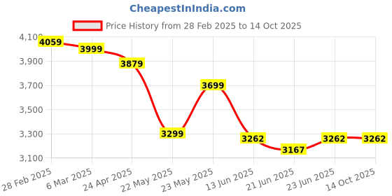 tatacliq.com Peepul Tree White Cotton 180 GSM Darkening Handmade Curtain - Set of 2 peepul tree Price History Graph from 28 Feb 2025 to 14 Oct 2025