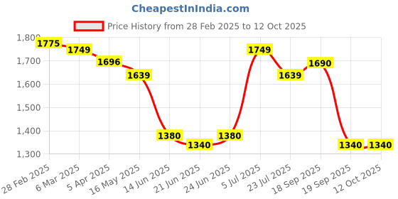 tatacliq.com Peepul Tree White Cotton Applique Cutwork Table Runner peepul tree Price History Graph from 28 Feb 2025 to 12 Oct 2025