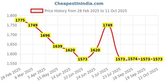tatacliq.com Peepul Tree White Cotton Applique Cutwork Table Runner peepul tree Price History Graph from 28 Feb 2025 to 11 Oct 2025