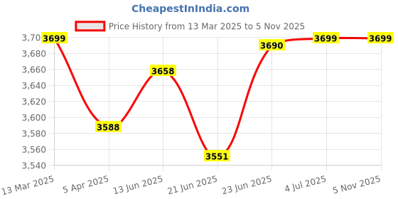 tatacliq.com Peepul Tree White Marble Coaster Set with Red Inlay | Elegant Drink Coasters for Stylish Decor peepul tree Price History Graph from 13 Mar 2025 to 3 Nov 2025