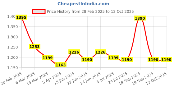 tatacliq.com Peepul Tree White Pure Cotton Dining Table Runner peepul tree Price History Graph from 28 Feb 2025 to 12 Oct 2025