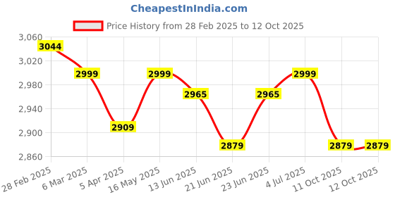 tatacliq.com Peepul Tree Wicker & Wood Bread Box & 2 Tier Collapsable Fruit Basket Combo | Handcrafted in Kashmir peepul tree Price History Graph from 28 Feb 2025 to 11 Oct 2025
