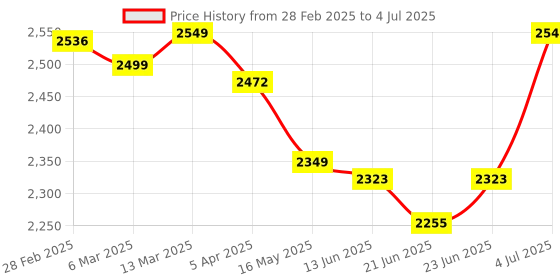 tatacliq.com Peepul Tree Wicker & Wood Bread Box & Serving Tray Combo | Handcrafted in Kashmir peepul tree Price History Graph from 28 Feb 2025 to 4 Jul 2025