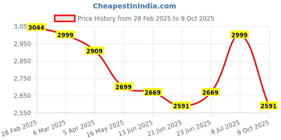 tatacliq.com Peepul Tree Wicker & Wood Bread Box Handcrafted & Cutlery Holder Combo | Handcrafted in Kashmir peepul tree Price History Graph from 28 Feb 2025 to 9 Oct 2025