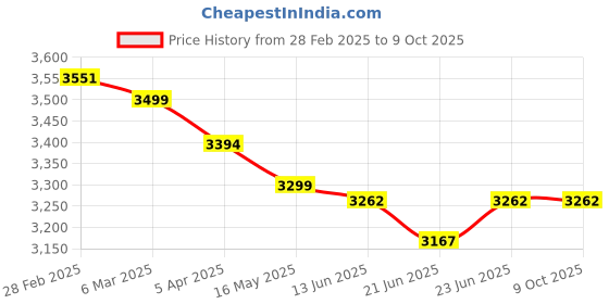 tatacliq.com Peepul Tree Wicker & Wood Bread Box, Serving Tray & Cutlery Holder Combo | Handcrafted in Kashmir peepul tree Price History Graph from 28 Feb 2025 to 8 Oct 2025