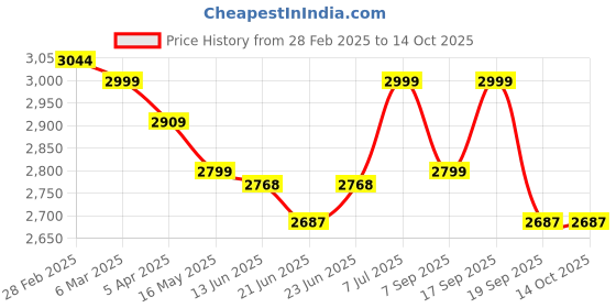 tatacliq.com Peepul Tree Wicker & Wood Fruit Basket With 2 Tiers & Cutlery Holder Combo | Handcrafted in Kashmir peepul tree Price History Graph from 28 Feb 2025 to 14 Oct 2025