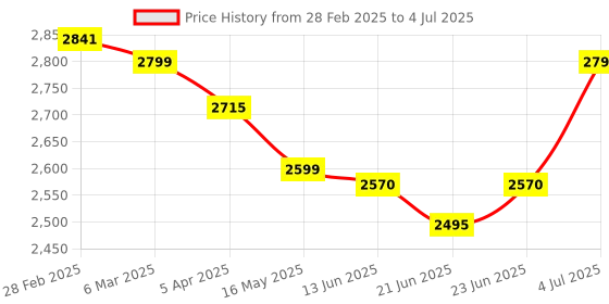 tatacliq.com Peepul Tree Wicker & Wood Fruit Basket With 2 Tiers & Serving Tray Combo | Handcrafted in Kashmir peepul tree Price History Graph from 28 Feb 2025 to 4 Jul 2025