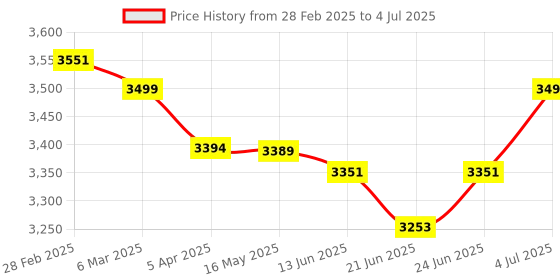 tatacliq.com Peepul Tree Wicker & Wood Serving Platter With Lid & 2 Tier Collapsable Fruit Basket Combo peepul tree Price History Graph from 28 Feb 2025 to 4 Jul 2025