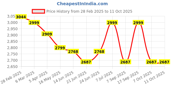 tatacliq.com Peepul Tree Wicker & Wood Serving Platter With Lid & Cutlery Holder Combo | Handcrafted in Kashmir peepul tree Price History Graph from 28 Feb 2025 to 11 Oct 2025