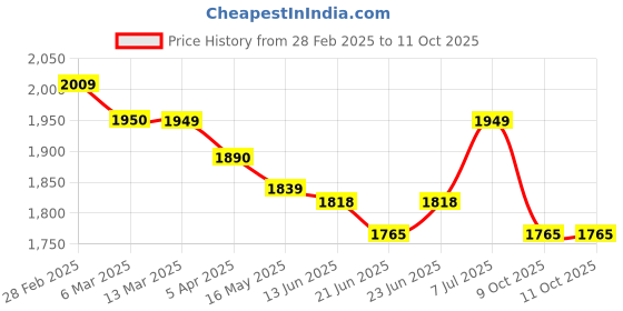 tatacliq.com Peepul Tree Wicker & Wood Serving Tray & Cutlery Holder Combo | Handcrafted in Kashmir peepul tree Price History Graph from 28 Feb 2025 to 10 Oct 2025