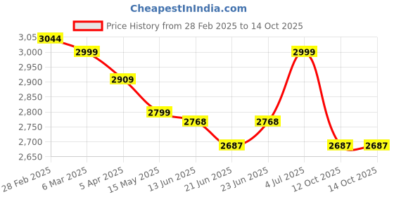 tatacliq.com Peepul Tree Wicker & Wood Storage Box With Lid & Bread Box Combo | Handcrafted in Kashmir peepul tree Price History Graph from 28 Feb 2025 to 14 Oct 2025