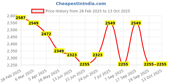 tatacliq.com Peepul Tree Wicker & Wood Storage Box With Lid & Cutlery Holder Combo | Handcrafted in Kashmir peepul tree Price History Graph from 28 Feb 2025 to 13 Oct 2025