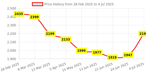 tatacliq.com Peepul Tree Wicker & Wood Storage Box With Lid & Serving Tray Combo | Handcrafted in Kashmir peepul tree Price History Graph from 28 Feb 2025 to 4 Jul 2025